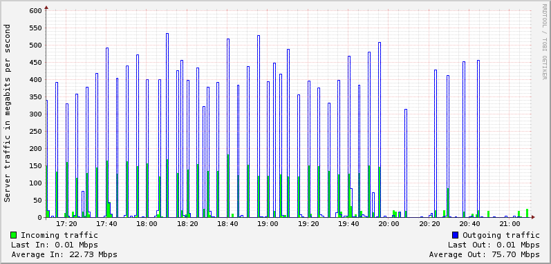 Server bandwidth usage